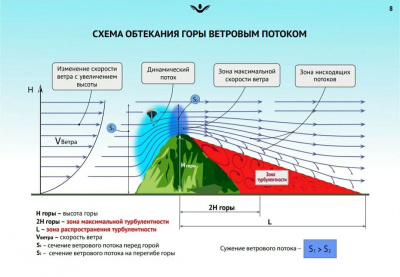 Сергей Шеленков "Полеты в динамических и термодинамических потоках" в Саратове 