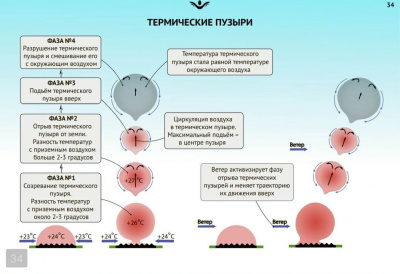 Сергей Шеленков "Полеты в динамических и термодинамических потоках" в Саратове 